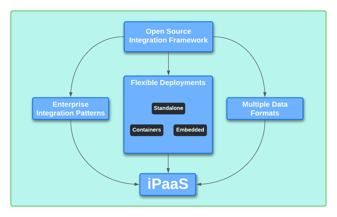 Components of iPaaS