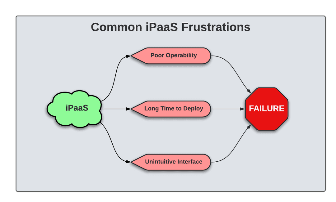 Common iPaaS Frustrations