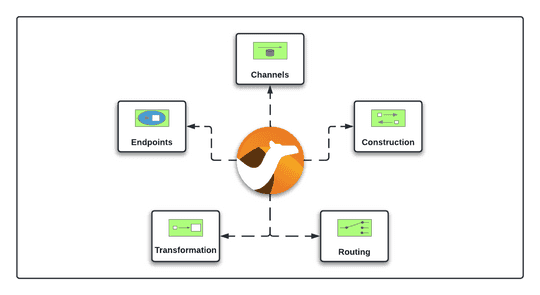 What Is Apache Camel? A Primer For Developers | Blog