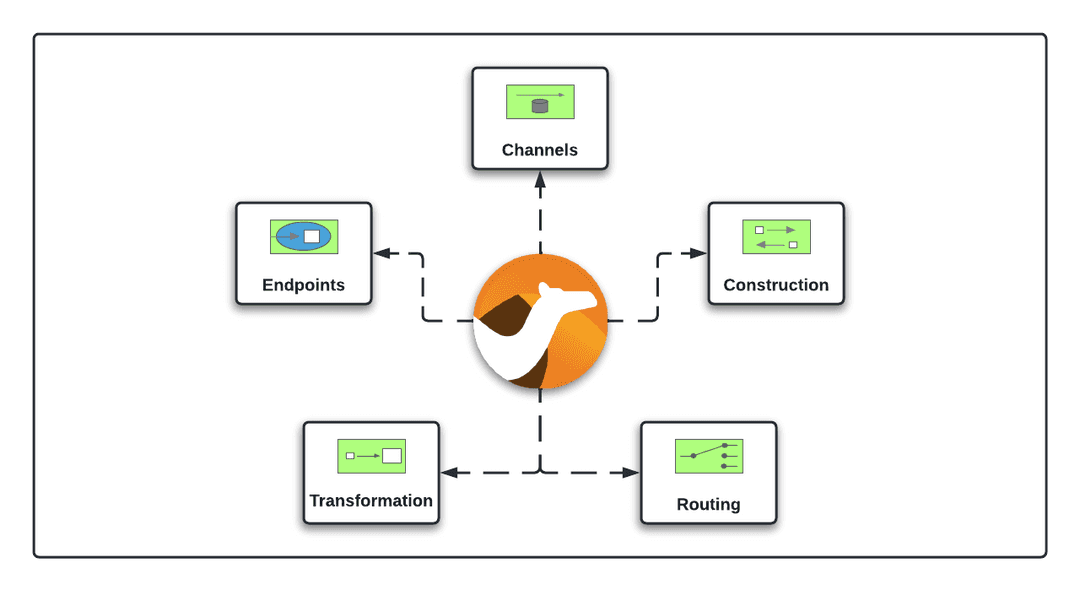 Apache Camel Framework