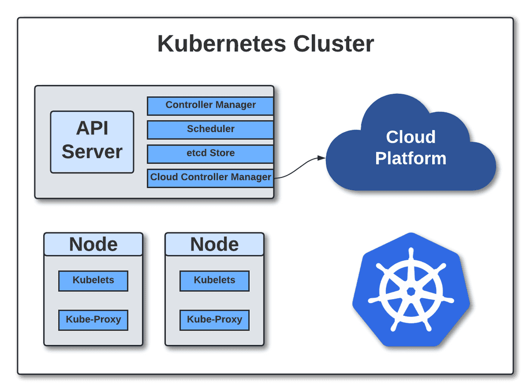 Kubernetes Cluster Overview