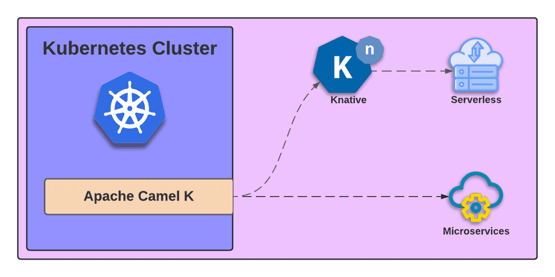 Apache Camel K Framework