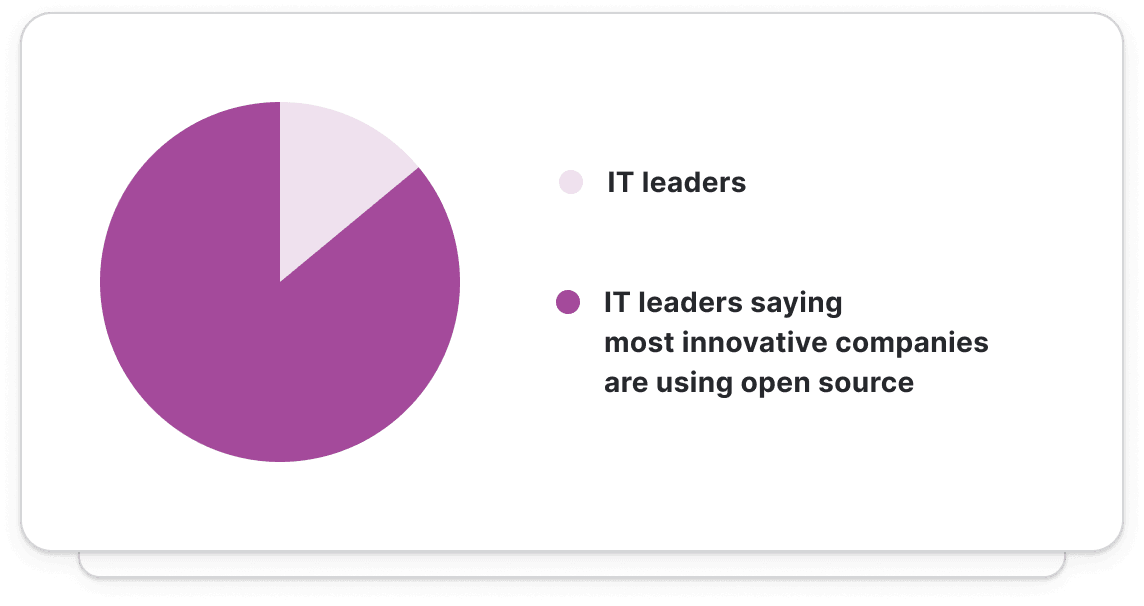 86% of IT leaders say the most innovative companies are using enterprise open source*